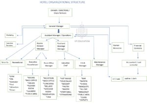 hotel organizational structure full