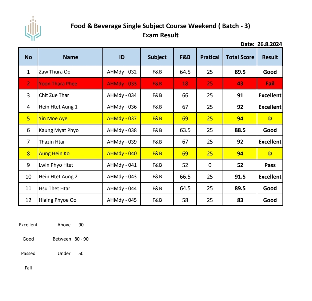 Mandalay Batch 3 fnb weekened certificate  course