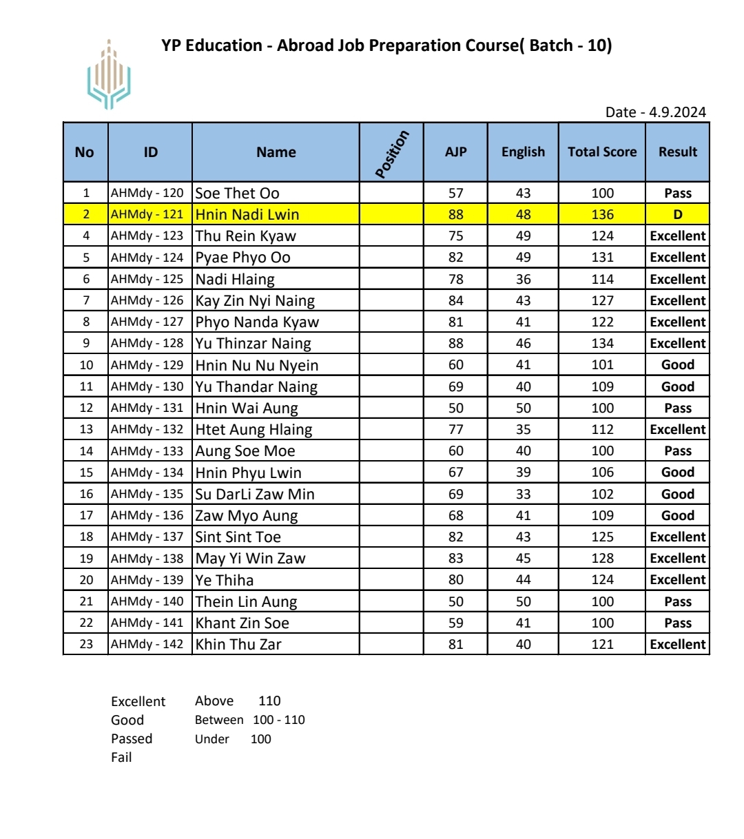 Abroad Job Preparation  Course  YP Education batch 10 results