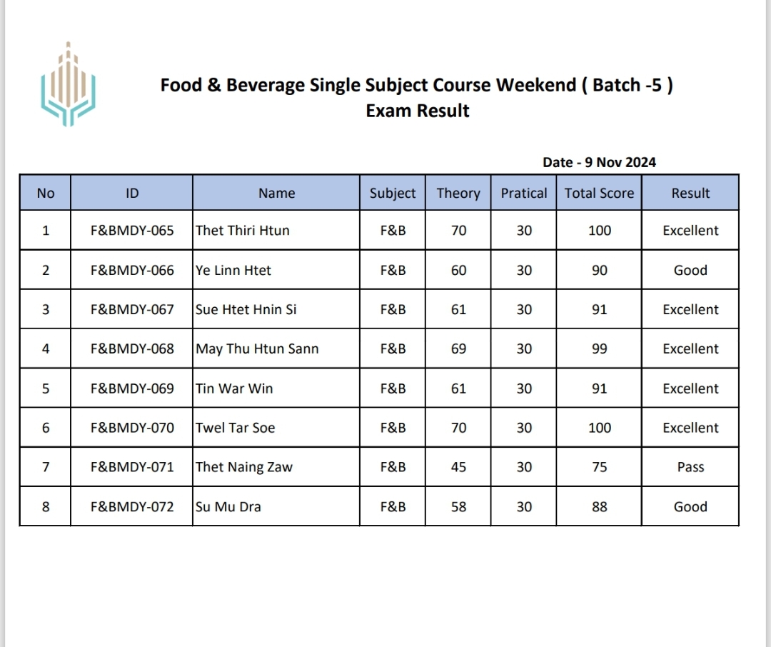 Food & Beverage Single Subject Course Weekend (Batch -5) Exam Result