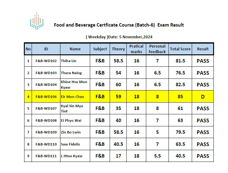 certficate Course (Batch-6) Exam Result