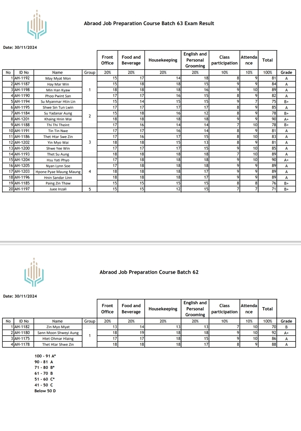 Abraod Job Preparation Course Batch 62/63 Exam Result