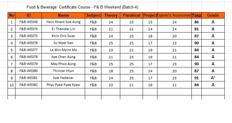 Food & Beverage  Certificate Course - F& B Weekend (Batch-4