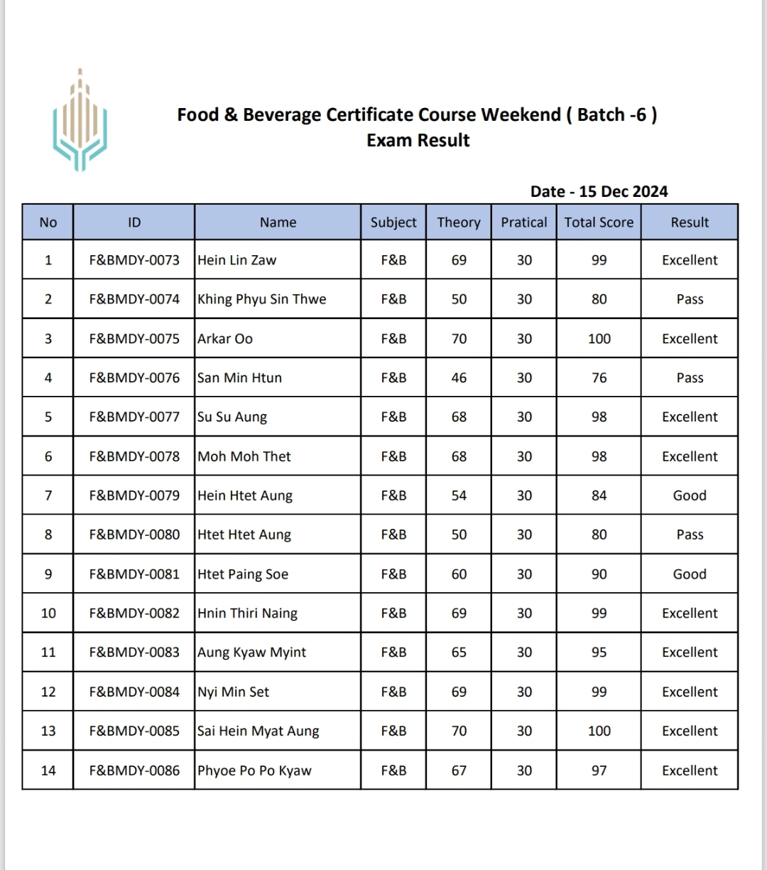 Food & Beverage Certificate Course Weekend (Batch -6) Exam Result 365 (Office)