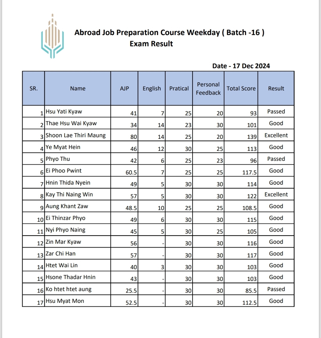 Abroad Job Preparation Course Weekday (Batch -16) Exam Result